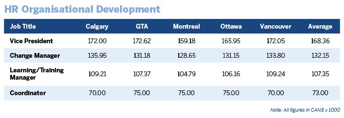 canada-s-hr-salaries-revealed-canadian-hr-reporter