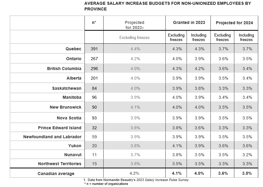 Salary survey: What are Canadian employers planning for 2024?