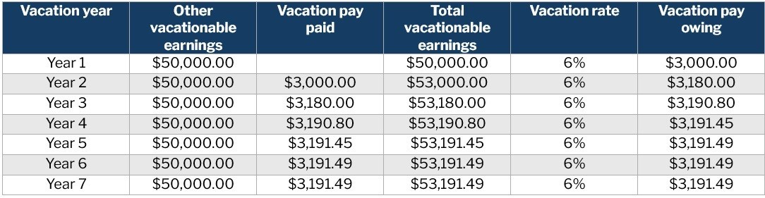 Vacation pay on vacation pay – sample calculation of vacationable earnings for a seven-year period 