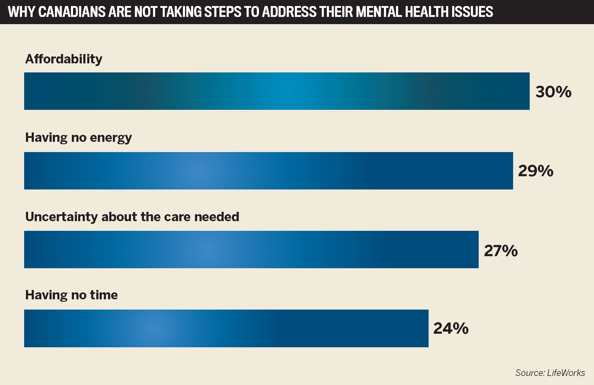 Why Canadians are not taking steps to address their mental health issues 