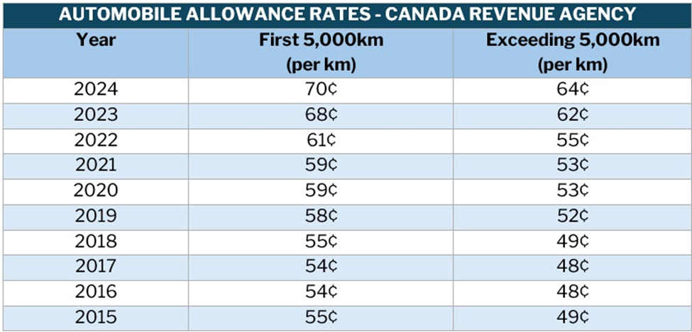  Automobile benefits online calculator – automobile allowances rates from 2015 to 2024