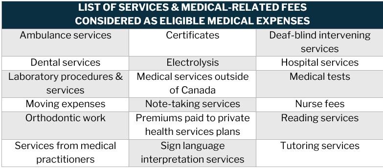 List of eligible medical expenses – medical services and fees