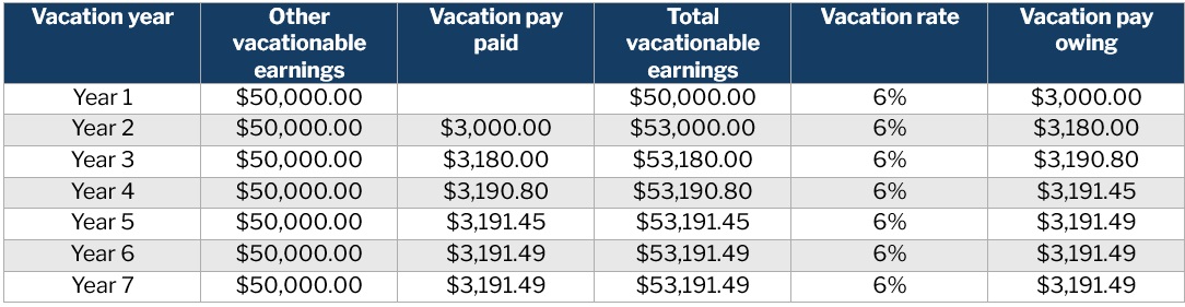 Vacation pay on vacation pay – sample calculation of vacationable earnings for a seven-year period