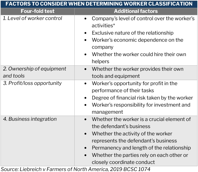 Dependent contractor – factors to consider when determining worker classification – four-fold test, Liebreich v Farmers of North America, 2019 BCSC 1074