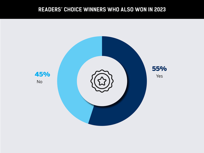 The Canadian Readers’ Choice Awards for HR
