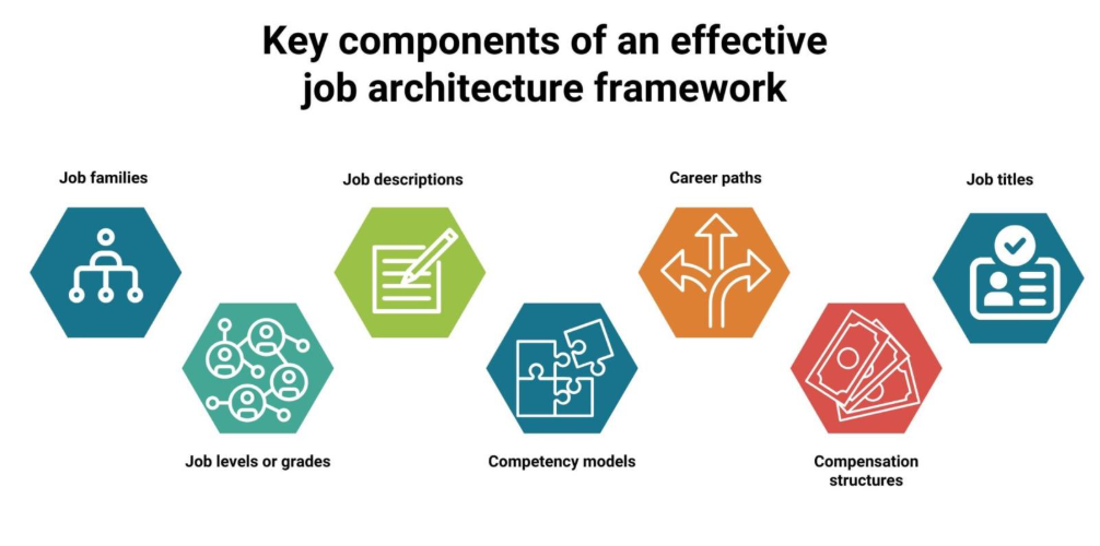 icons showing the seven key components of an effective job architecture framework 