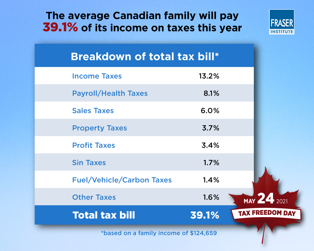 Canada’s Tax Freedom Day is getting later as burden rises Wealth