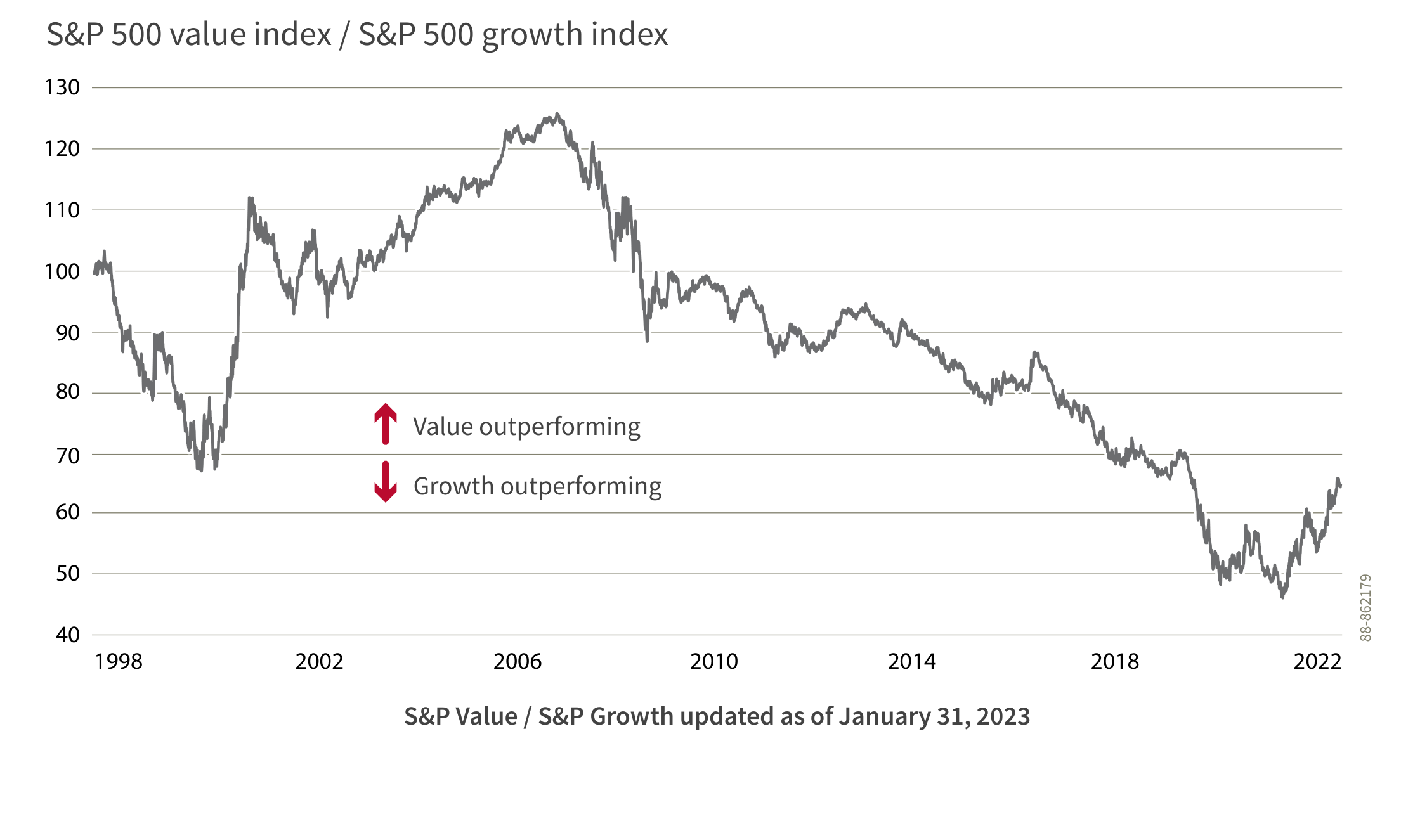 En divisant l’indice de valeur S&P 500 par l’indice de croissance S&P 500, le graphique qui suit montre le style de placement offrant le meilleur rendement à divers moments. Lorsque le style axé sur la valeur affiche un rendement supérieur, la courbe monte. Lorsque le style axé sur la croissance affiche un rendement supérieur, la courbe baisse.