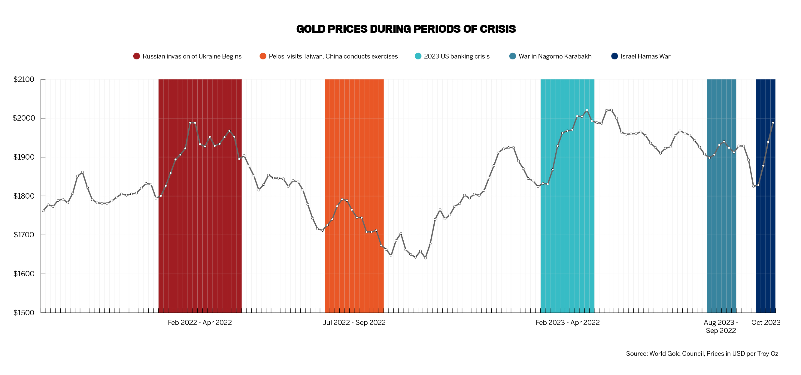 What Moves Gold Prices?
