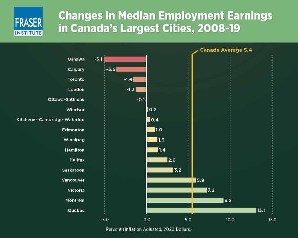 Which Canadian Cities Gained Most In Median Employment Income Wealth   0382 638222507494476416 