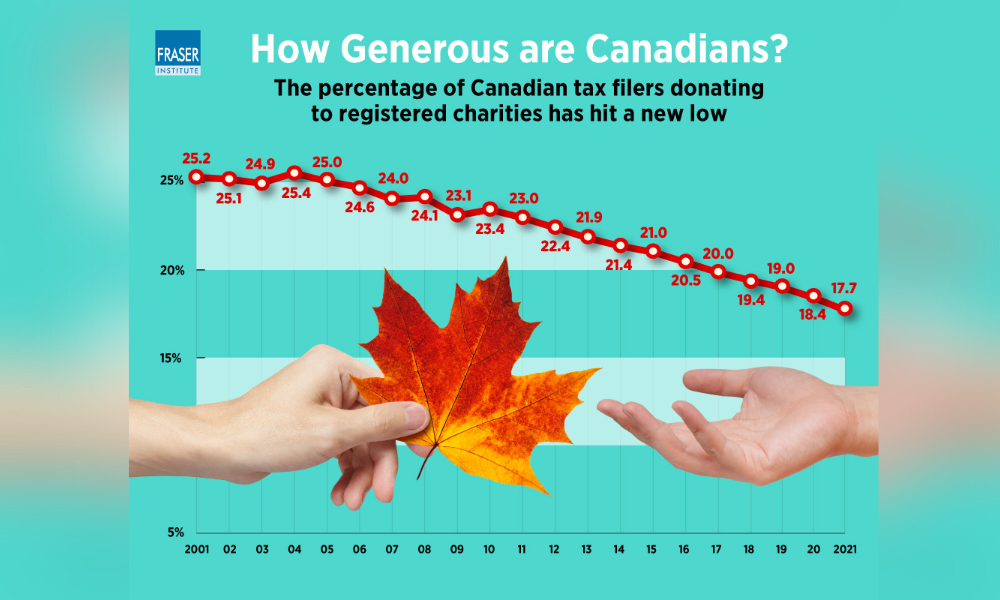 Canadian Charity Donations Hit 20 Year Low But Which Province Gives   0382 638379808076556706 