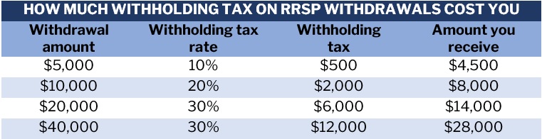 Tax on RRSP withdrawals – withholding tax rates in Canada