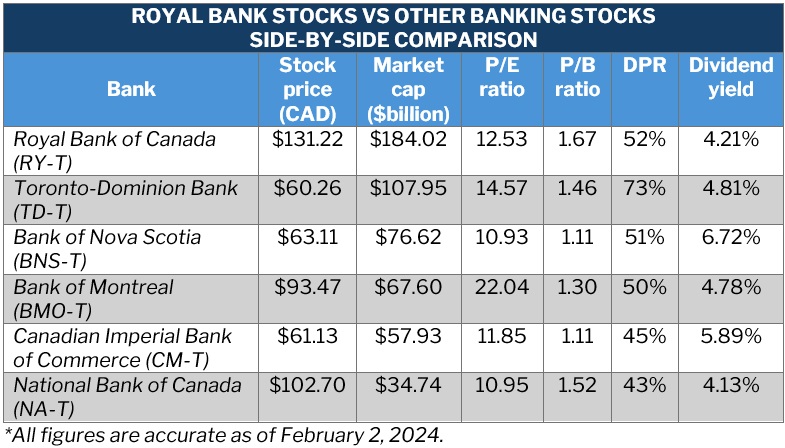 Royal Bank stocks vs other banking stocks – side-by-side comparison