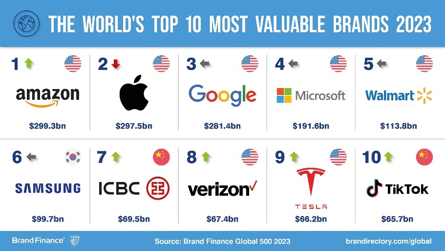 How much are the world's most valuable brands worth?
