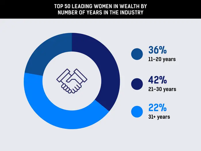 Top 50 Leading Women in Wealth 2023