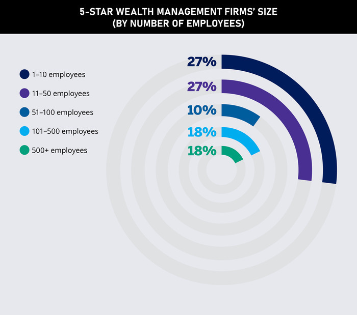 The Best Wealth Management Firms in Canada | 5-Star Wealth Management Firms 