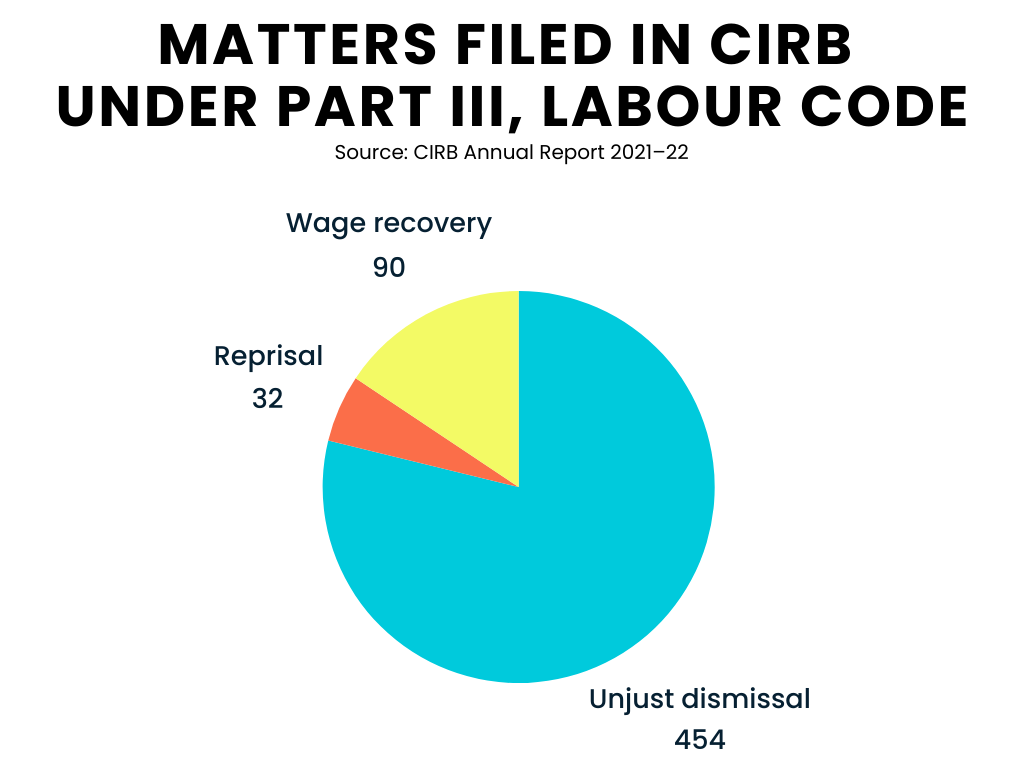 CIRB Part III Canada Labour Code complaints 2022