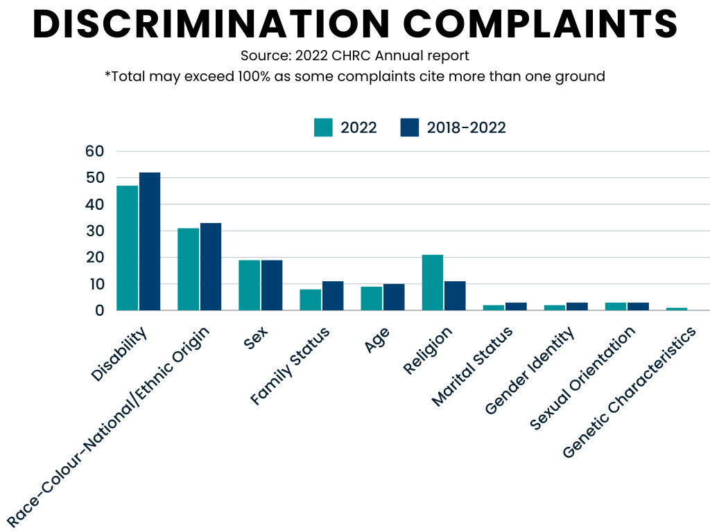 CHRC discrimination complaints 2022