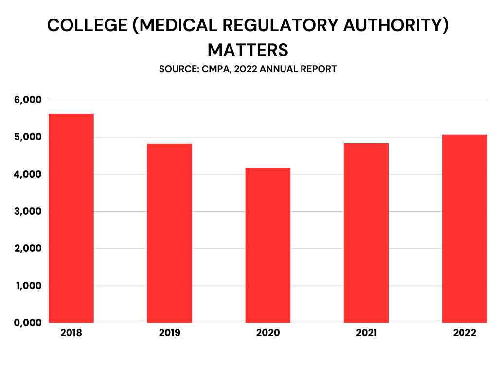 College (medical regulatory authority) matters, CMPA 2022