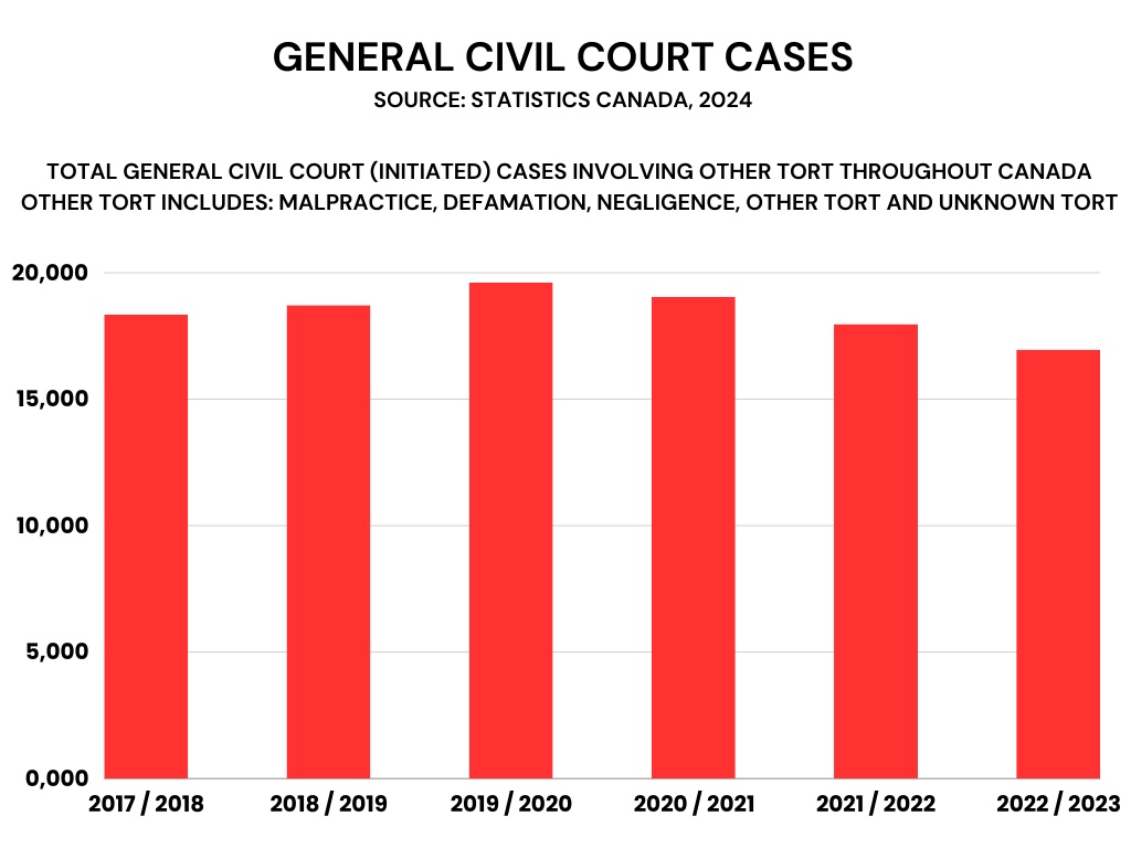 General civil court cases, Statistics Canada, 2024