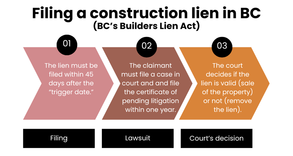 steps under BC’s Builders Lien Act