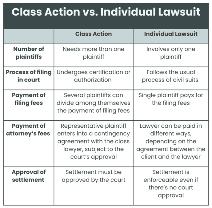 Class action vs. Individual lawsuit