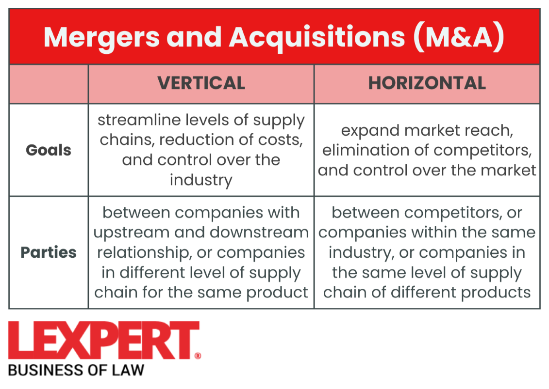 Vertical merger or M&A vs. Horizontal merger or M&A