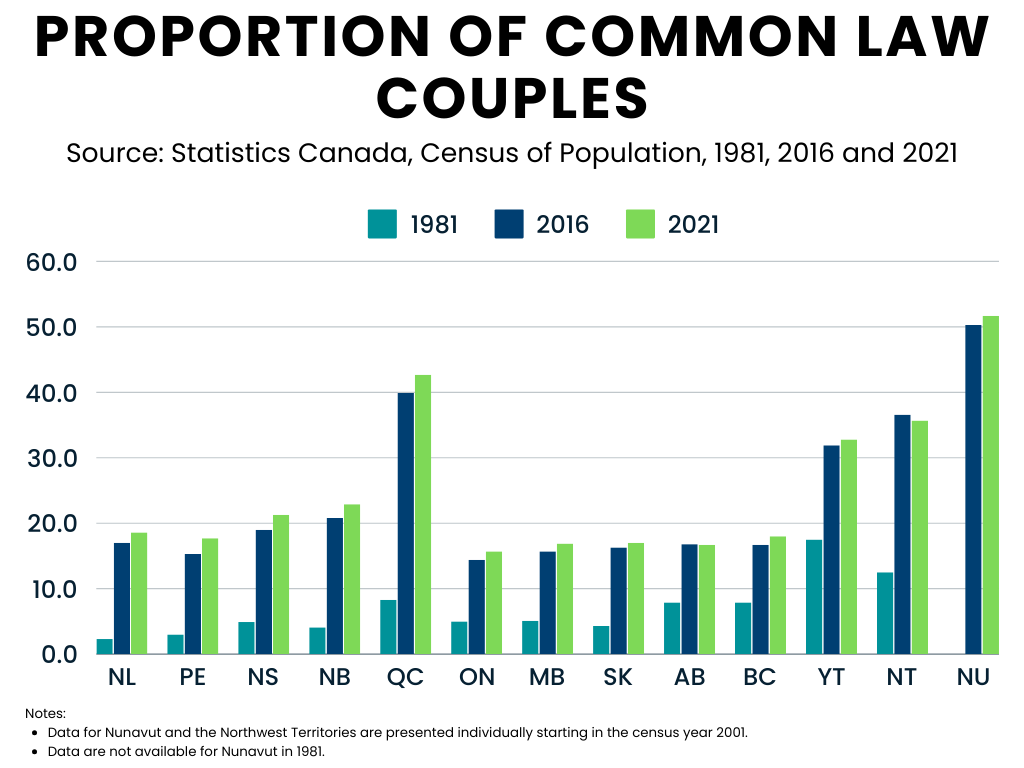 Proportion of common law couples, 1981, 2016, and 2021 