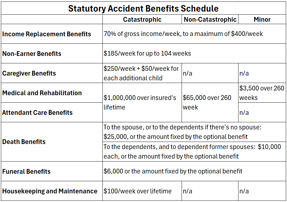 Amounts under the Statutory Accident Benefits Schedule