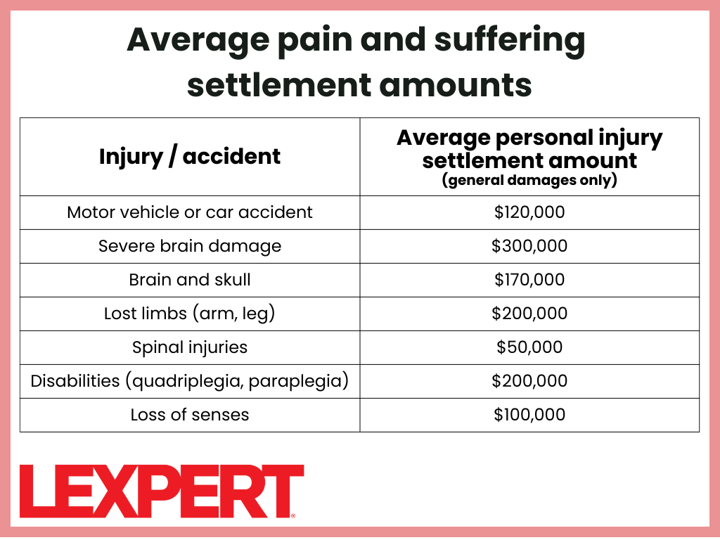 Average pain and suffering settlement amounts