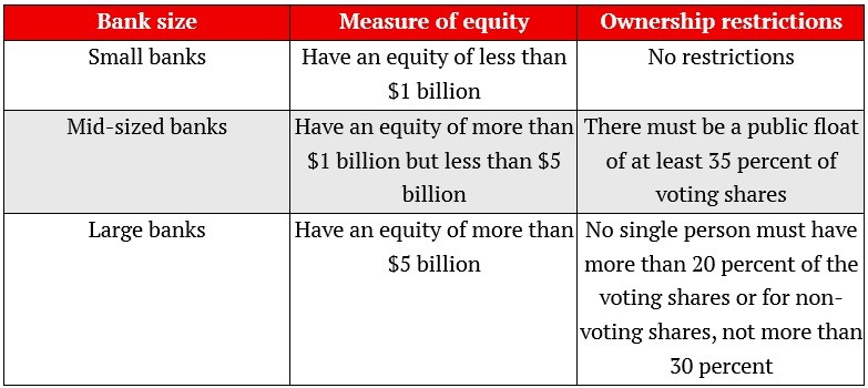 Side-by-side comparison table of bank classifications under Bill-C8