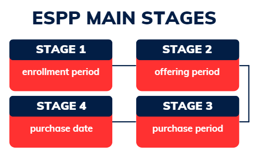 flowchart showing ESPP main stages: enrollment, offering, purchase period, purchase date