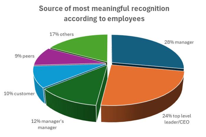 pie chart showing which sources of recognition are most meaningful for employees