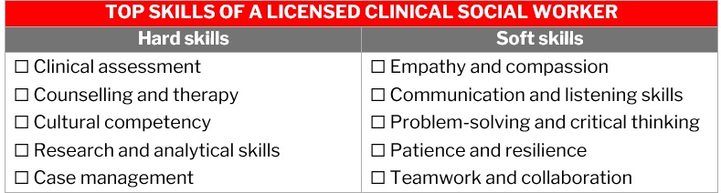  Licensed clinical social worker – checklist of hard and soft skills