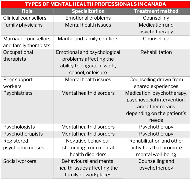 List of common types of mental health workers in Canada