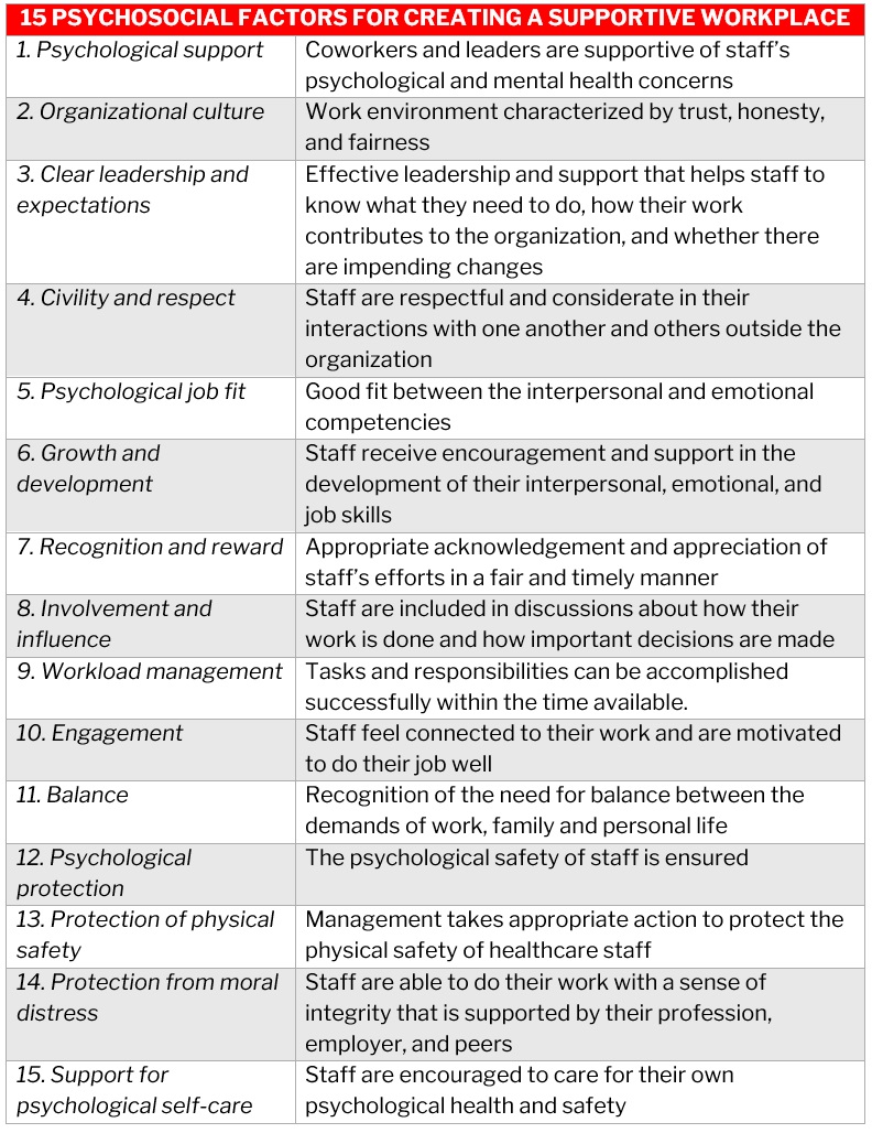 Mental health workers – 15 psychosocial factors for creating a supportive workplace