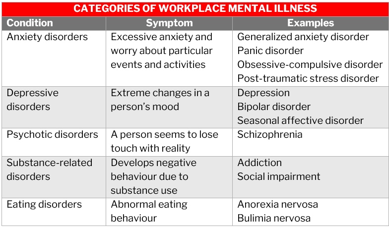 Categories of mental illness in the workplace – types, symptoms, and examples