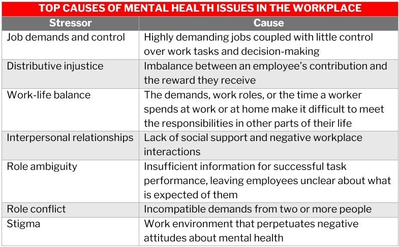 Employee mental health programs – list of the top causes of mental health issues in the workplace