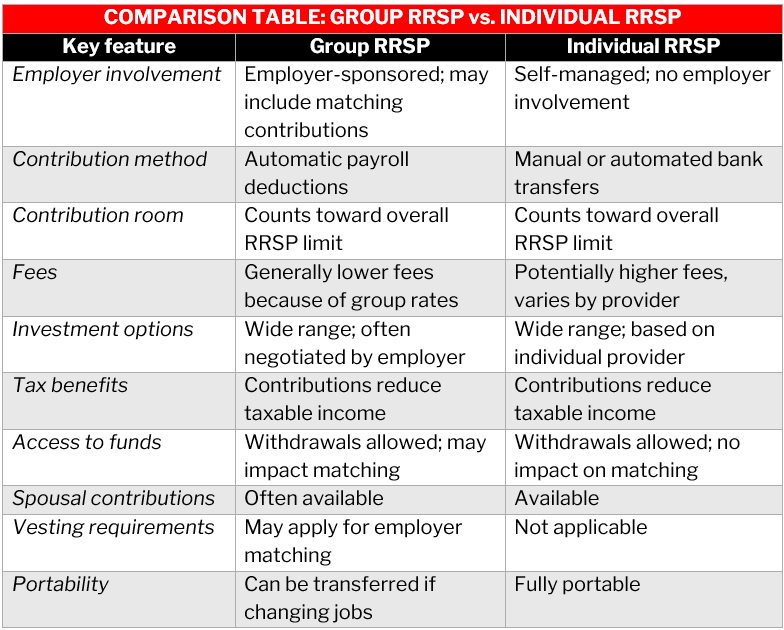  Comparison table: Individual versus group registered retirement savings plan