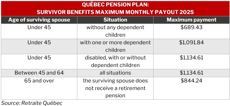 Table listing the maximum monthly payout for the Québec Pension Plan in 2025 