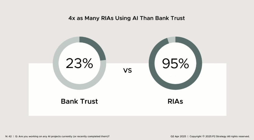 AI widens tech divide between RIAs and banks