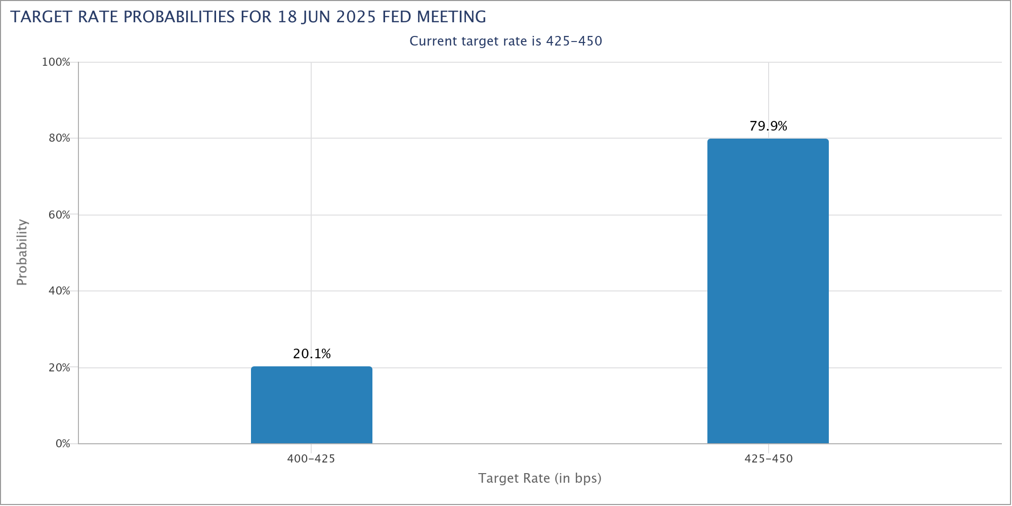 CME FedWatch