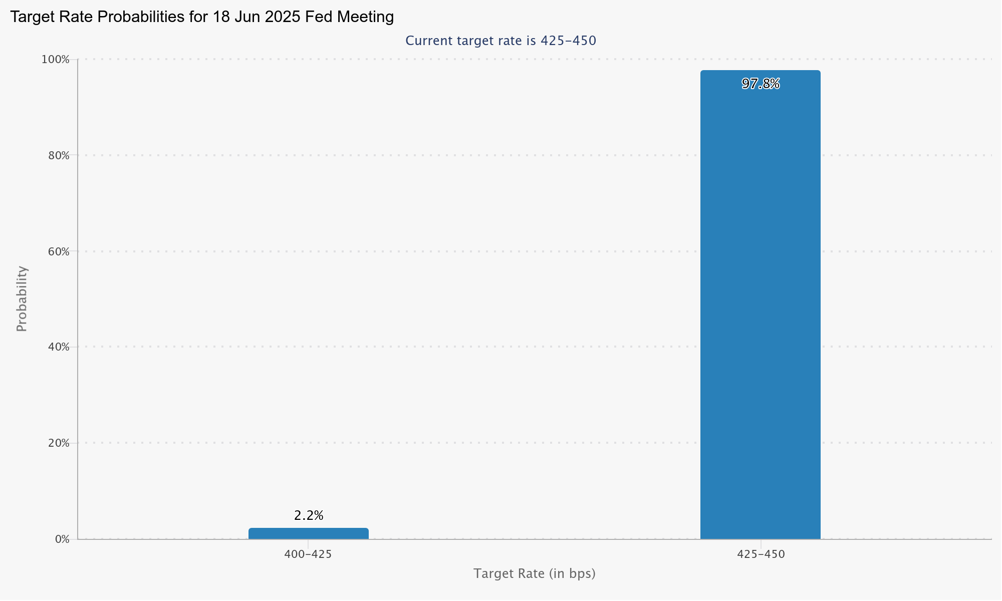 CME Group FedWatch