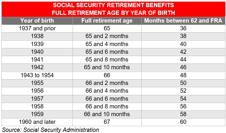 Social Security benefits for a nonworking spouse – full retirement age by year of birth