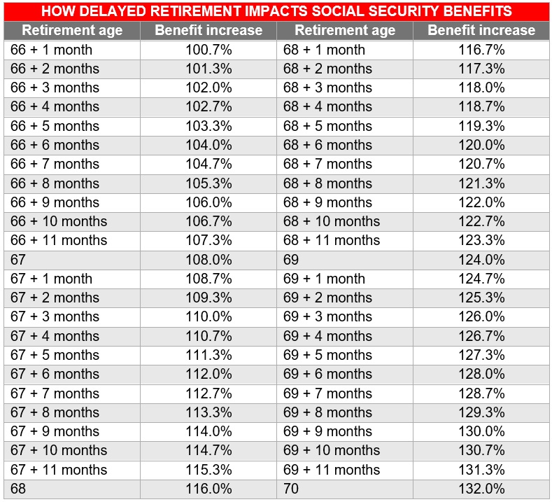 Social Security strategies for married couples - percentage increase for every month retirement is delayed