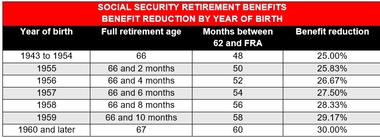 Social Security retirement benefits – benefit reduction by year of birth