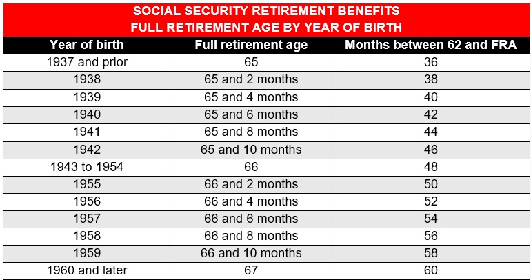 Social Security retirement benefits – full retirement age by year of birth