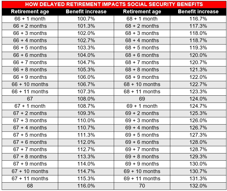 How delayed retirement affects Social Security benefits