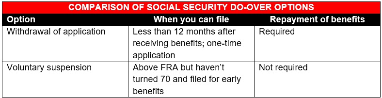 Comparison of Social Security do-over options: withdrawal vs. suspension  