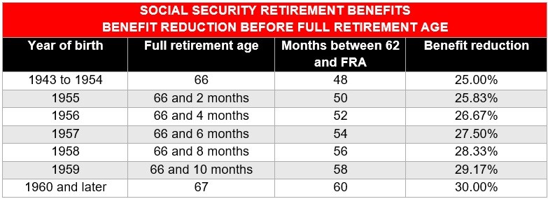 First year of Social Security – Table listing benefit reduction before full retirement age from SSA 